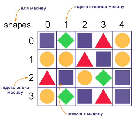 Структура двовимірного масиву об’єктів