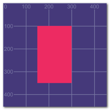 Використання функції scale()